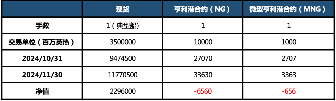 降温不及预期，国际天然气走势已成定局？ 