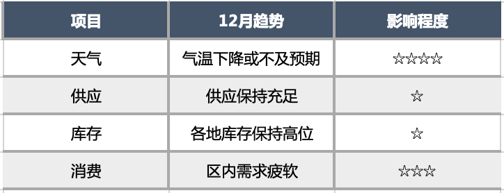 降温不及预期，国际天然气走势已成定局？ 