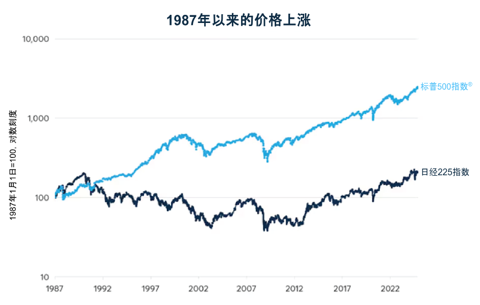 日经225指数是否仍具有投资价值？