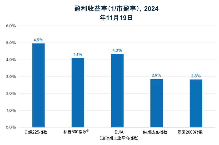 日经225指数是否仍具有投资价值？