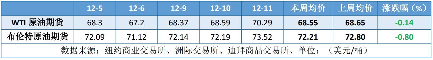延长减产未能扭转过剩预期 国际油价延续低位波动