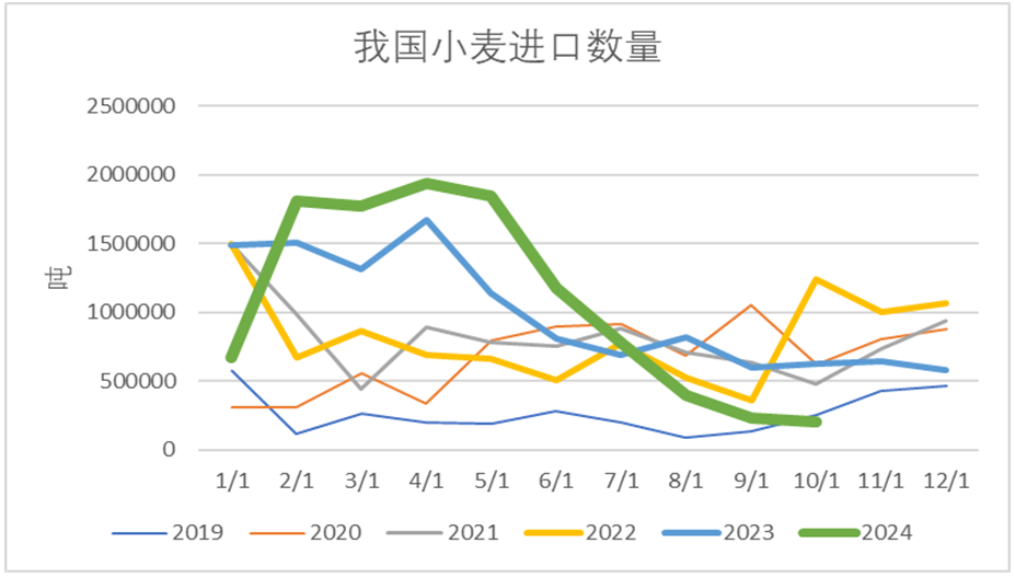 南半球小麦丰产，俄麦出口放缓，我国小麦市场影响几何？