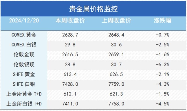 联储超预期转鹰，金铜价格能稳住吗？