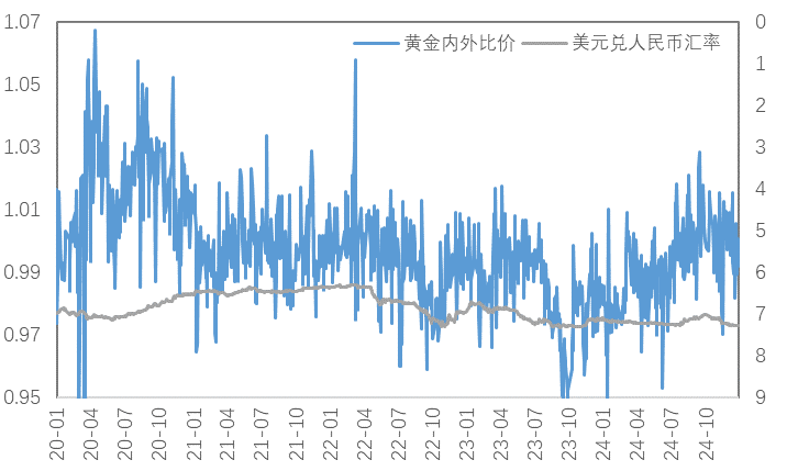 政策空窗期，等待宏观指引，金铜震荡