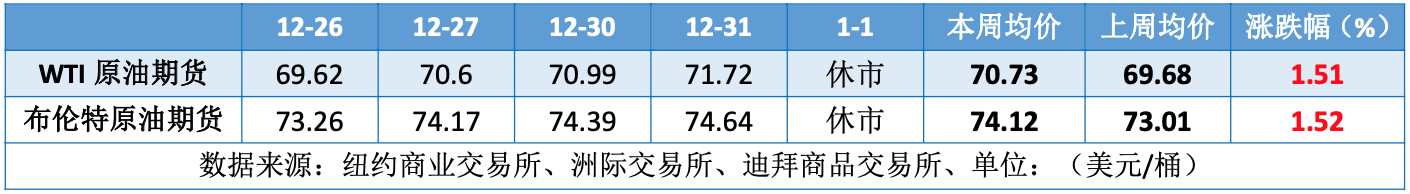 原油库存一降再降 油价年尾迎来三连涨