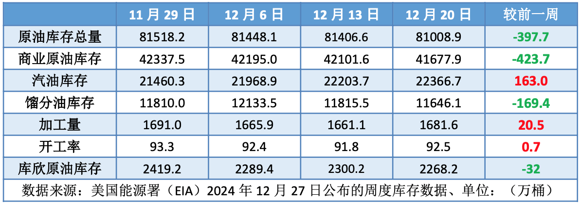 原油库存一降再降 油价年尾迎来三连涨