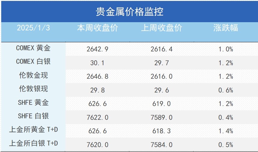 岁末年初，金铜分化，Risk Off模式再度开启？