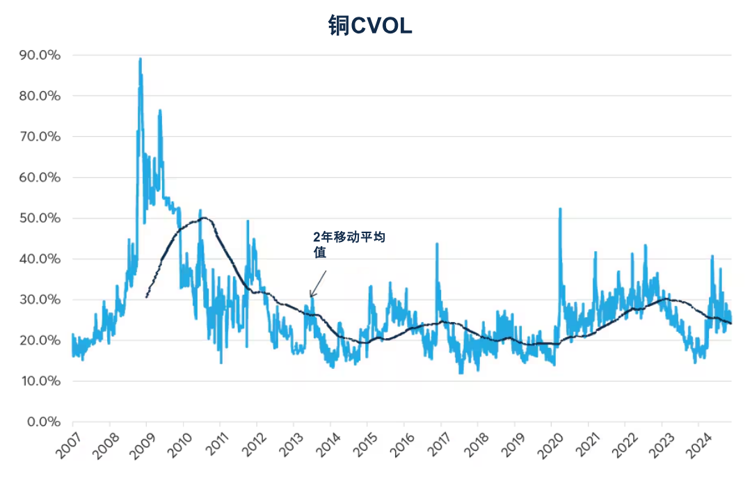多空交织环境或推高2025年铜期权交易及波动