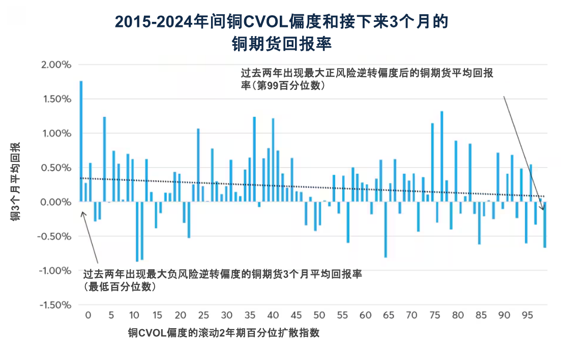 多空交织环境或推高2025年铜期权交易及波动