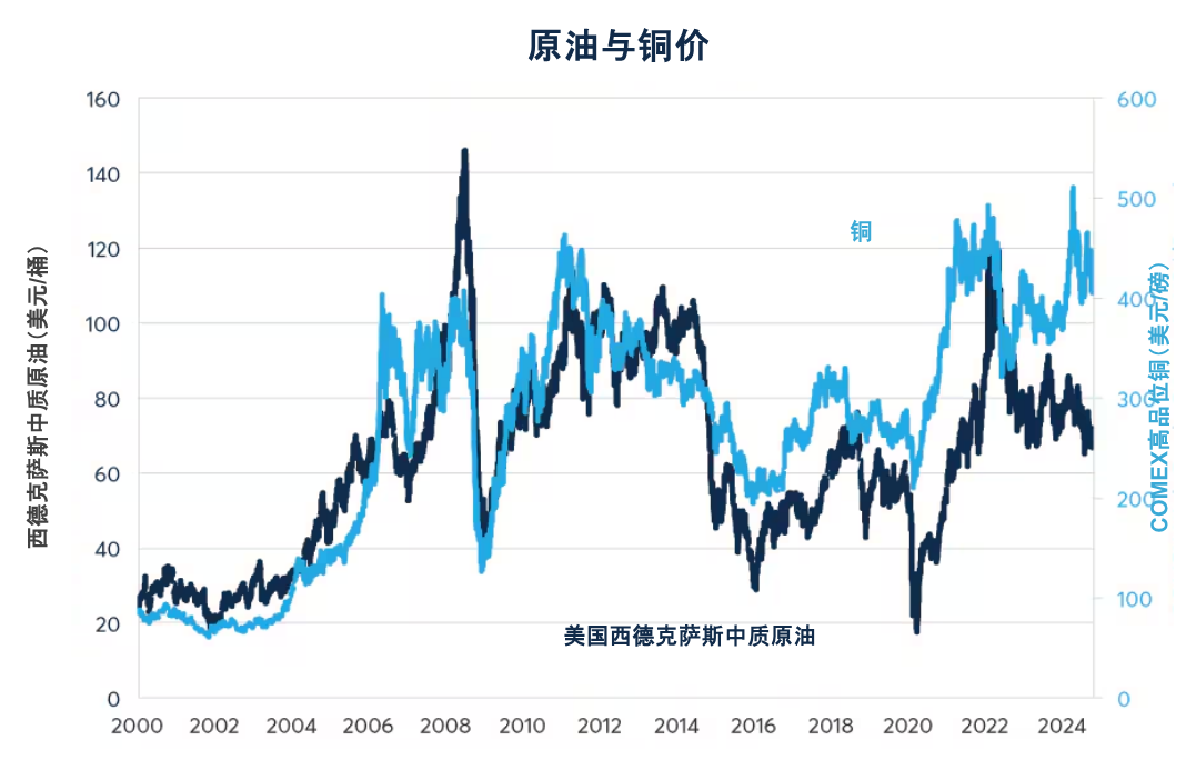 多空交织环境或推高2025年铜期权交易及波动