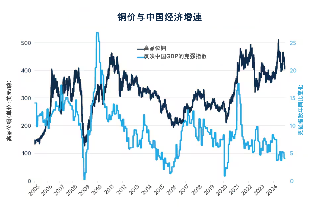 多空交织环境或推高2025年铜期权交易及波动