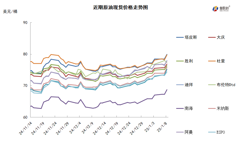 中国能源需求前景预期好转 2025年油价开局上涨