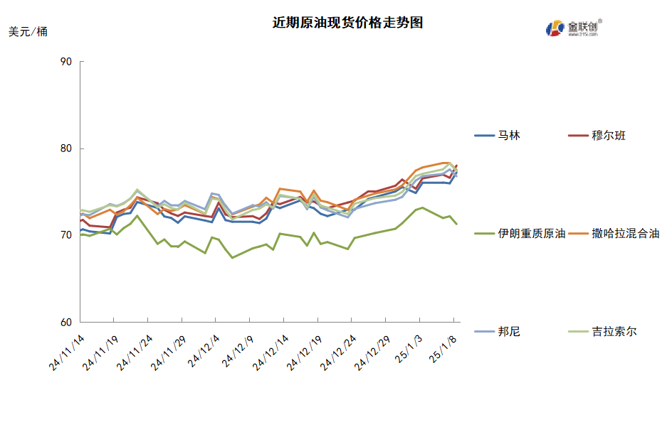 中国能源需求前景预期好转 2025年油价开局上涨