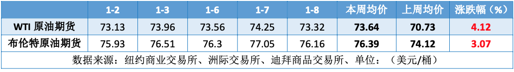 中国能源需求前景预期好转 2025年油价开局上涨