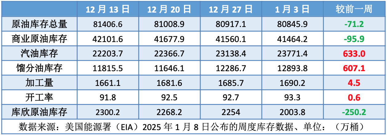 中国能源需求前景预期好转 2025年油价开局上涨