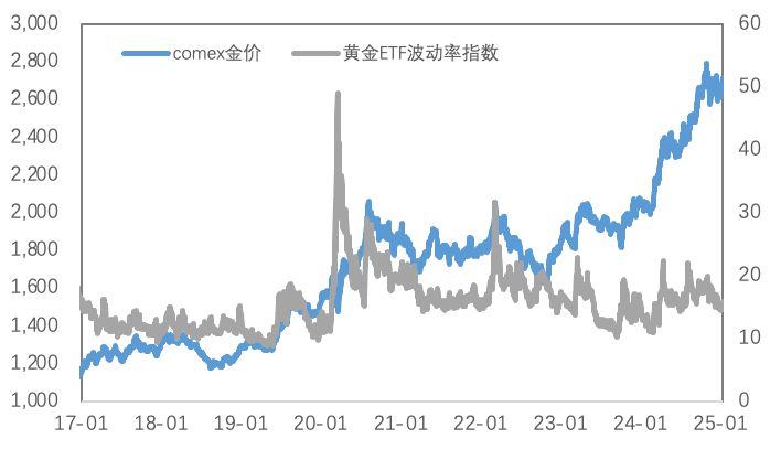 再通胀预期增强，金价走强、铜LC价差再度拉大