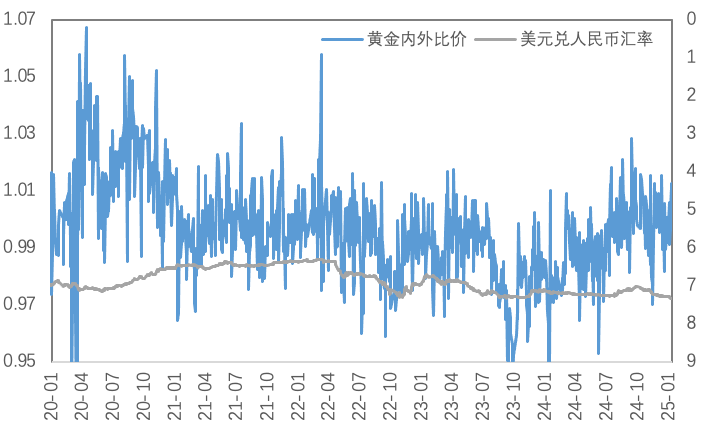 再通胀预期增强，金价走强、铜LC价差再度拉大