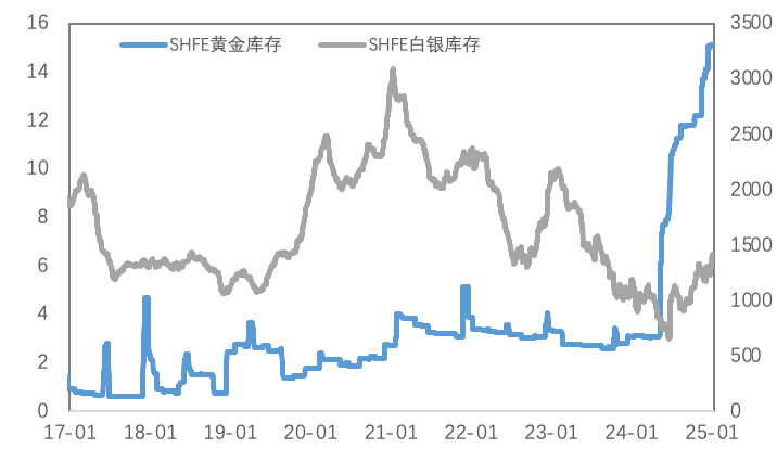 再通胀预期增强，金价走强、铜LC价差再度拉大