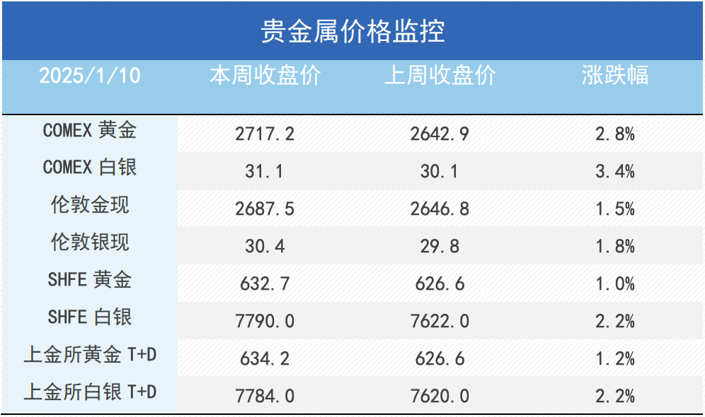 再通胀预期增强，金价走强、铜LC价差再度拉大