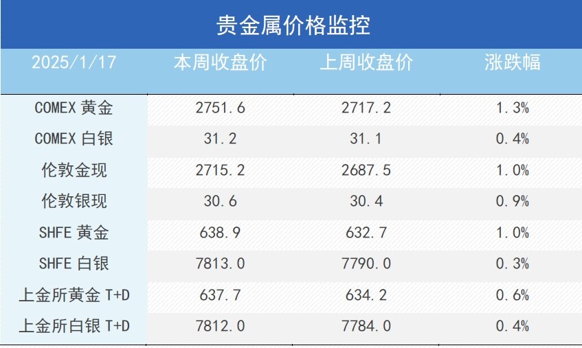 受利好因素影响，一季度铜价易涨难跌？