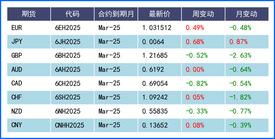 市场等待特朗普任职后政策线索 美元终结6周连涨