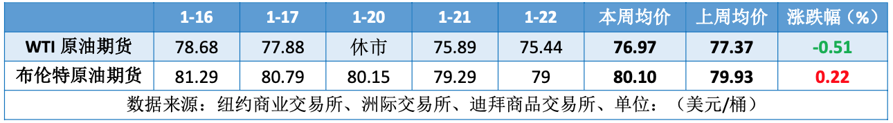 美国进入能源紧急状态 增产预期导致油价高位回落