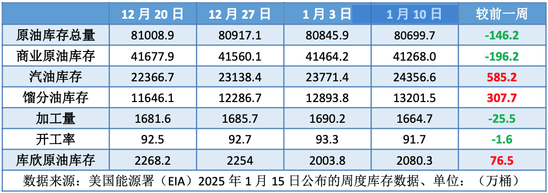 美国进入能源紧急状态 增产预期导致油价高位回落