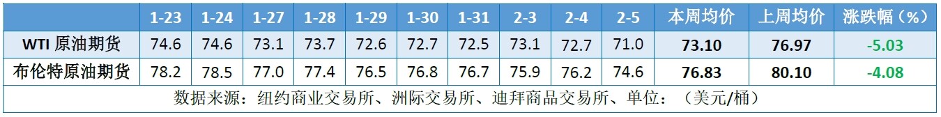 多重利空主导市场 假期期间油价跌势难止
