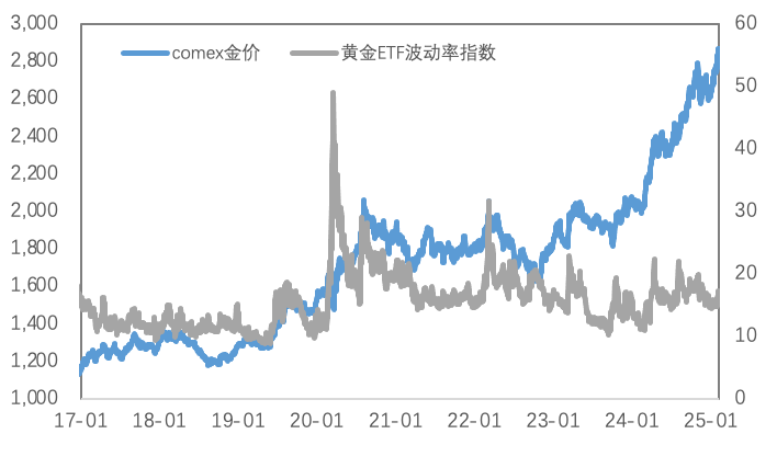 风险偏好回升，铜价强势反弹、黄金再刷历史新高