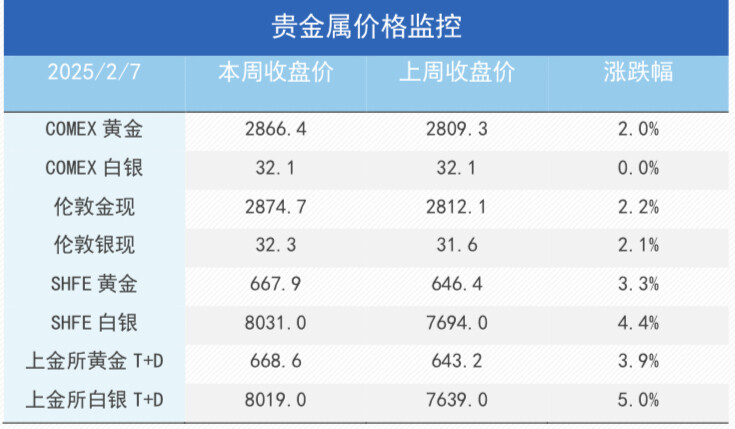 风险偏好回升，铜价强势反弹、黄金再刷历史新高