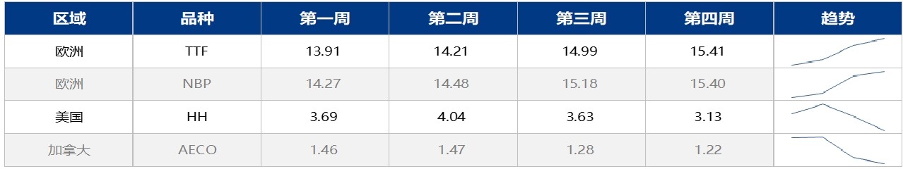 气温骤降，天然气市场“逢春”？