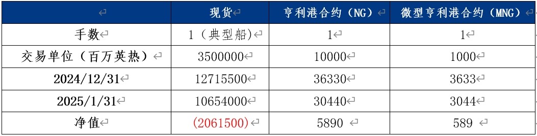气温骤降，天然气市场“逢春”？