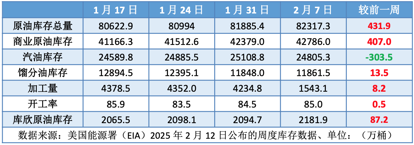 特朗普政府政策不断 观望情绪升温支撑油价区间震荡