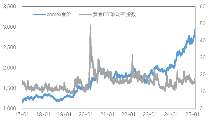 关税预期持续发酵，金铜巨震一周