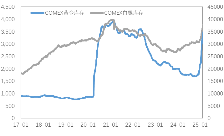 关税预期持续发酵，金铜巨震一周