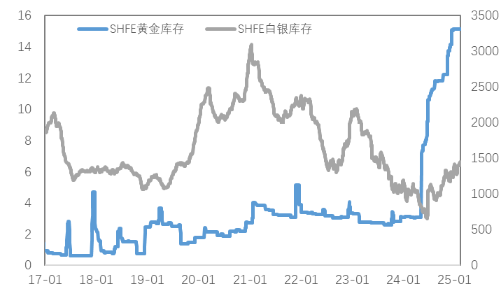 关税预期持续发酵，金铜巨震一周