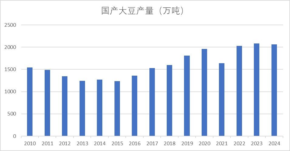 CBOT大豆底部有支撑，国产豆价被低估？