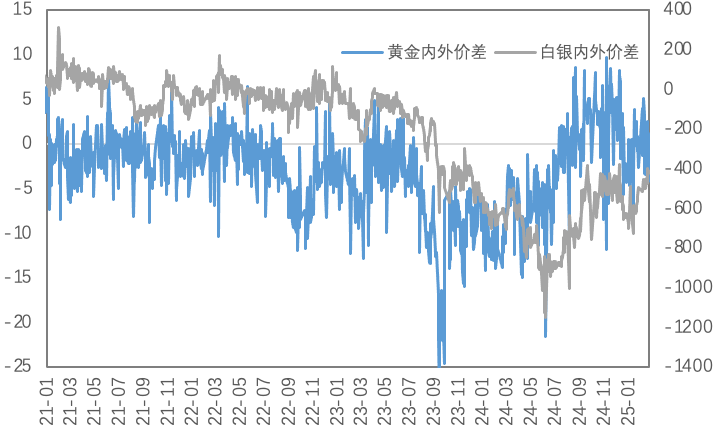 关税预期放缓、政经局势变幻，黄金表现依然强势、铜价波动上升