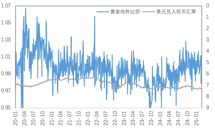 关税预期放缓、政经局势变幻，黄金表现依然强势、铜价波动上升