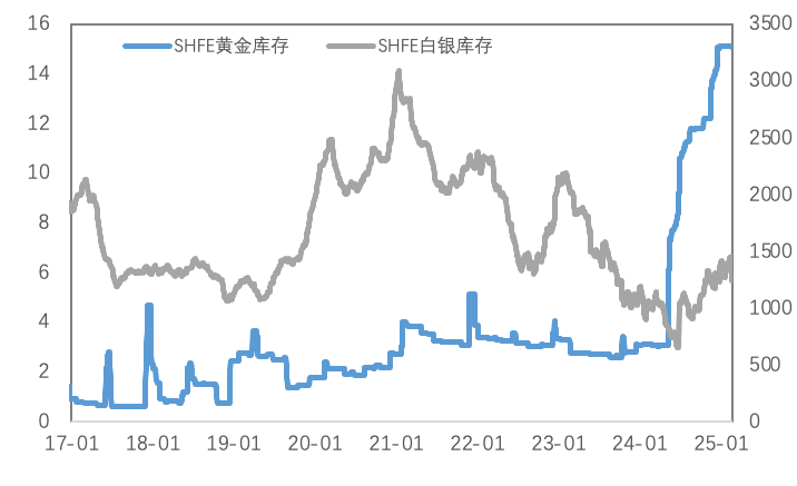 关税预期放缓、政经局势变幻，黄金表现依然强势、铜价波动上升