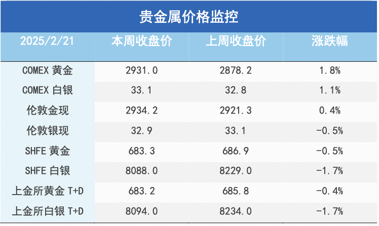 关税预期放缓、政经局势变幻，黄金表现依然强势、铜价波动上升