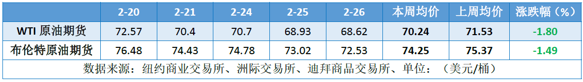 利空消息主导市场供应增加担忧施压油价持续下跌
