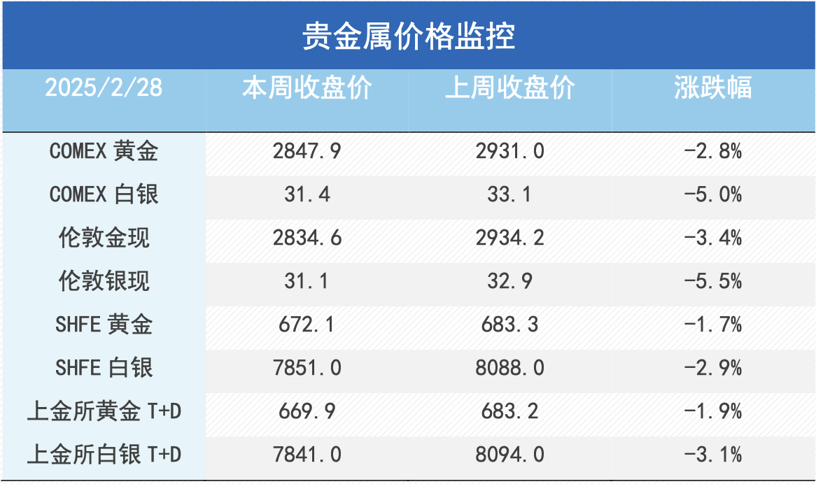 衰退担忧重燃，金铜承压