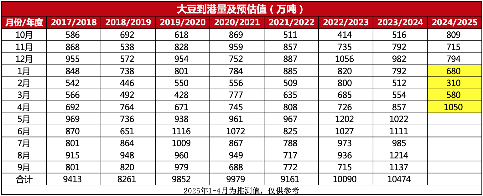 3月USDA报告如何调整，大豆豆粕何时现拐点？