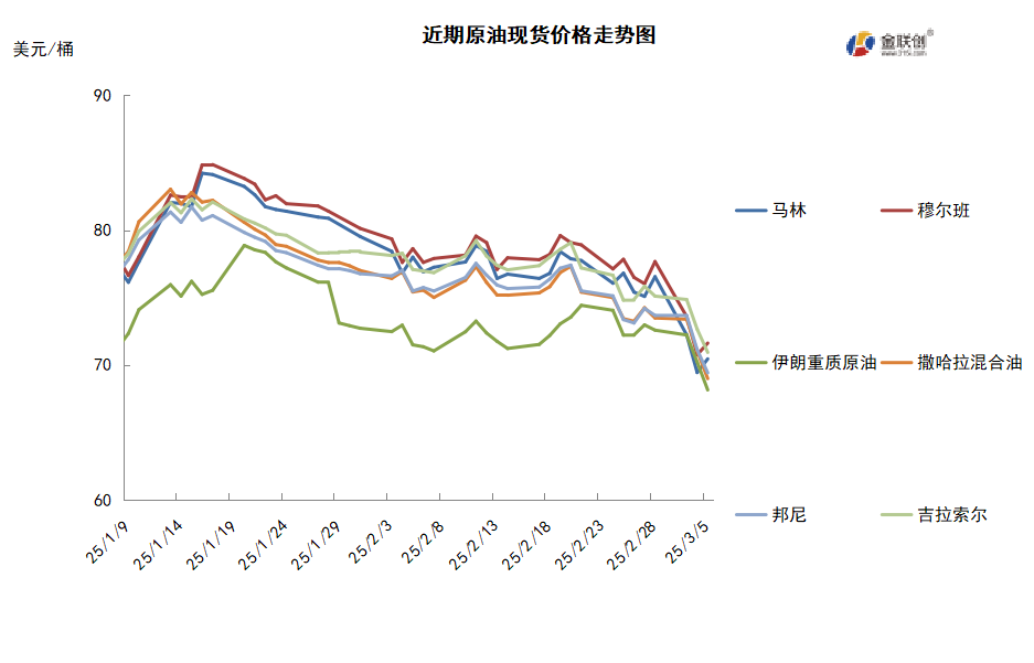 OPEC+宣布增产引发市场担忧 国际油价跌穿70美元关口