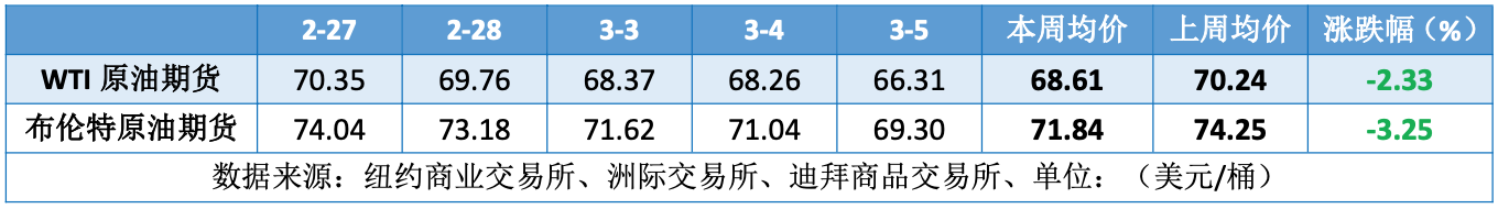 OPEC+宣布增产引发市场担忧 国际油价跌穿70美元关口