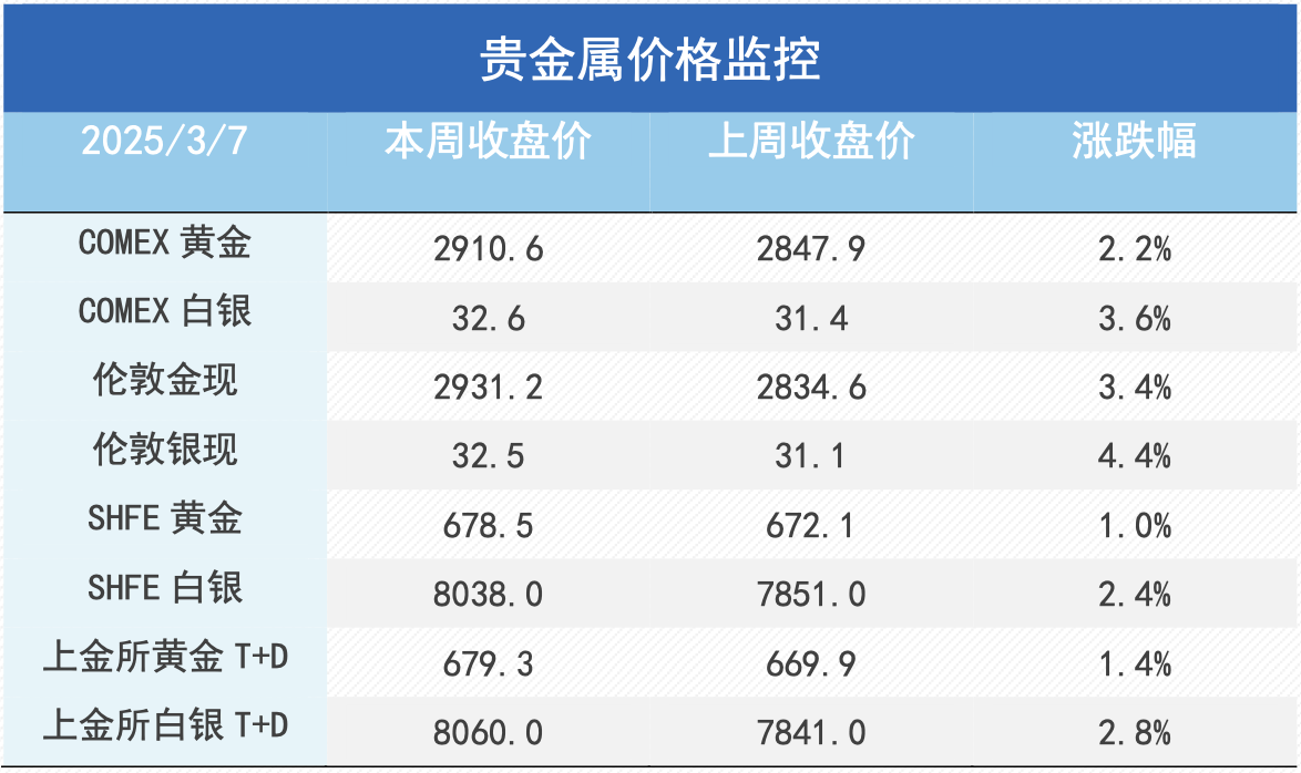 关税扰动与需求预期博弈，金铜背后的多空叙事