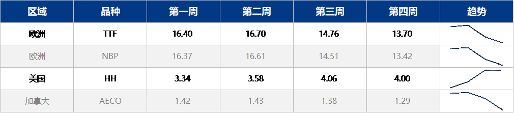 欧洲库存储备告急  天然气市场展望 