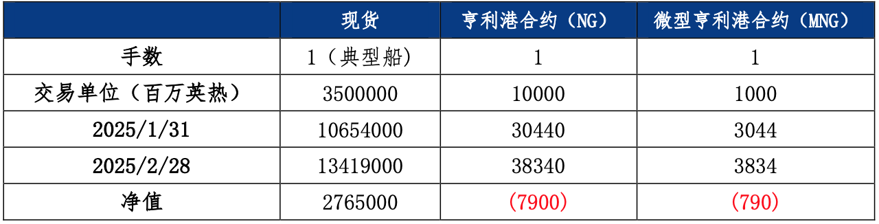 欧洲库存储备告急  天然气市场展望 