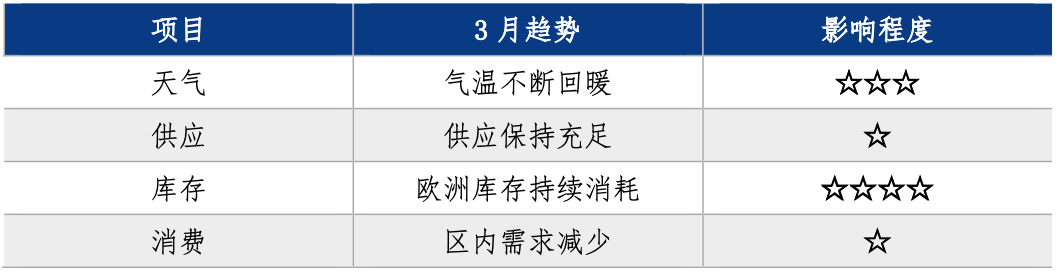 欧洲库存储备告急  天然气市场展望 